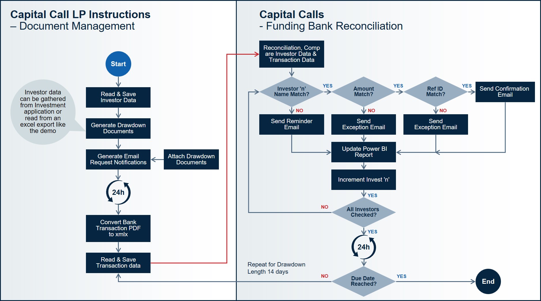 Capital calls process flow